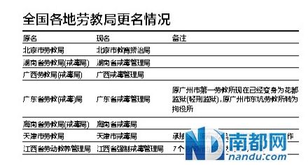 各地原劳教局及其下属劳教所转型