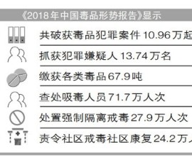 《2018年中国毒品形势报告》发布:全国现有吸毒人数首次出现下降 《2018年中国毒品形势报告》发布:全国现有吸毒人数首次出现下降