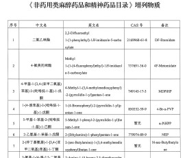 国家禁毒办将二氟乙咪酯、替来他明等16种物质纳入管制 国家禁毒办将二氟乙咪酯、替来他明等16种物质纳入管制